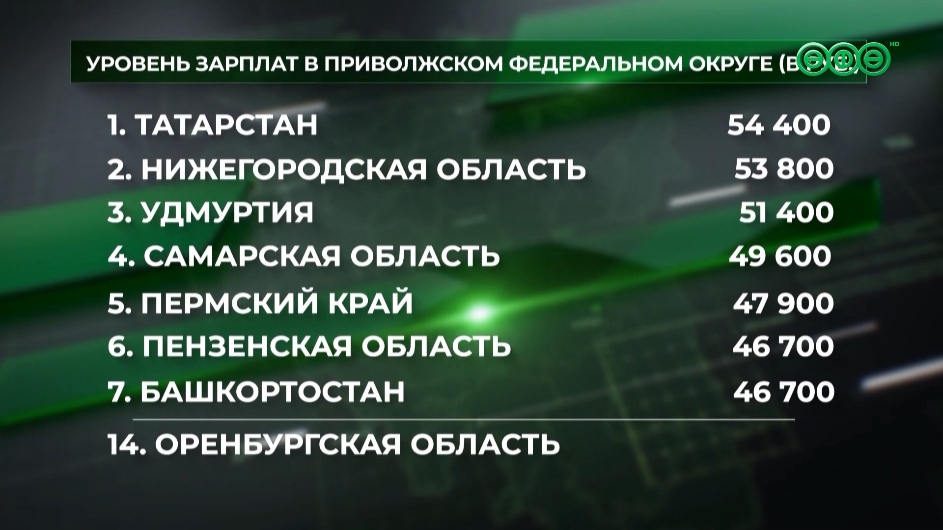 Башкирия оказалась в середине списка субъектов ПФО по уровню зарплат в розничной торговле